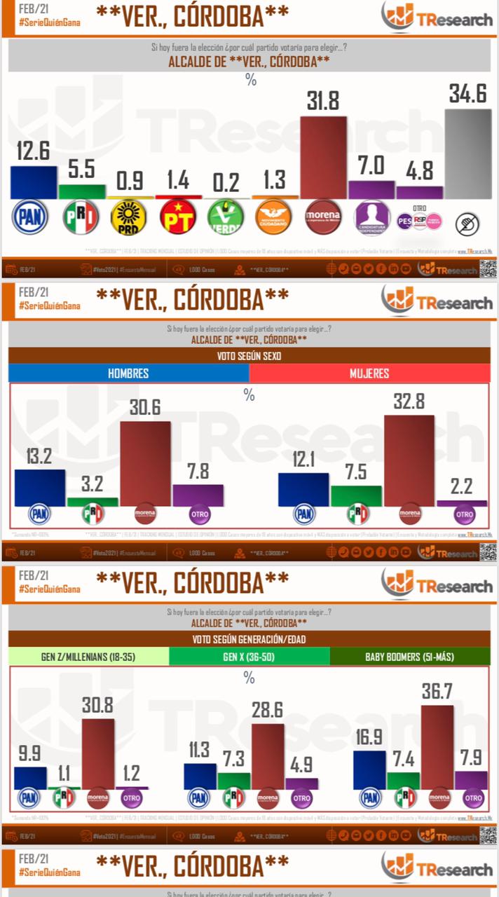 Alianza PRI-PAN-PRD ‘muerto’ en Córdoba