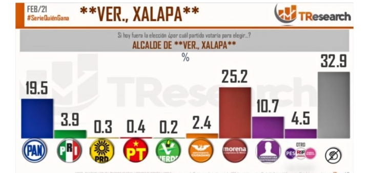 Ni en alianza PAN-PRI-PRD alcanzan a Morena en la alcaldía por Xalapa