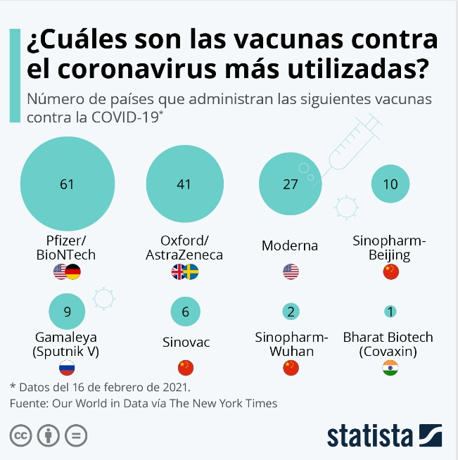 La vacuna de Pfizer/BioNTech, la que más países están administrando