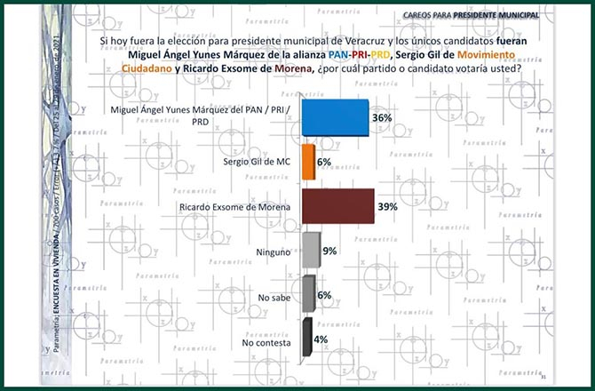 Parametría: Miguel Yunes perdería elección ante Morena en el Puerto de Veracruz