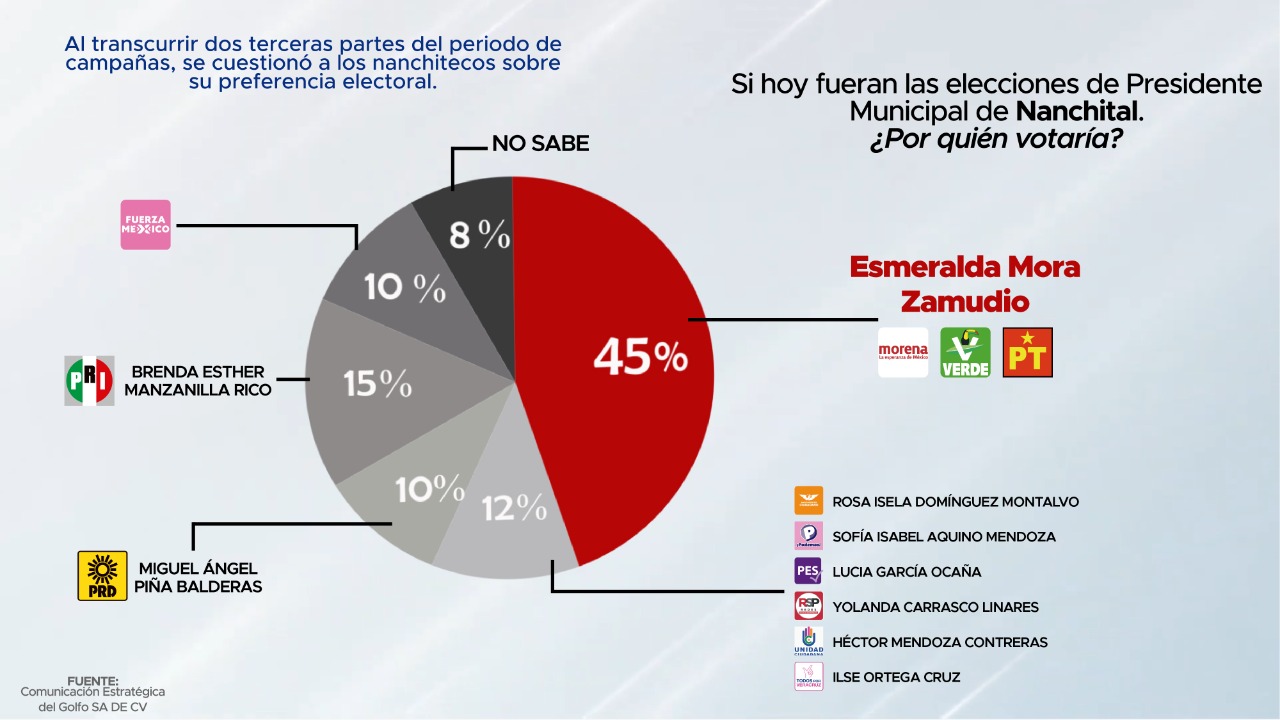 Si hoy fueran las elecciones en #Nanchital arrasaría morena.