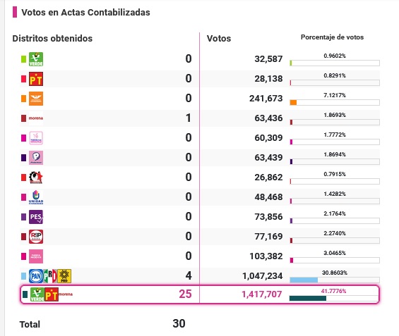 Morena y aliados ganan en 26 de las 30 diputaciones locales