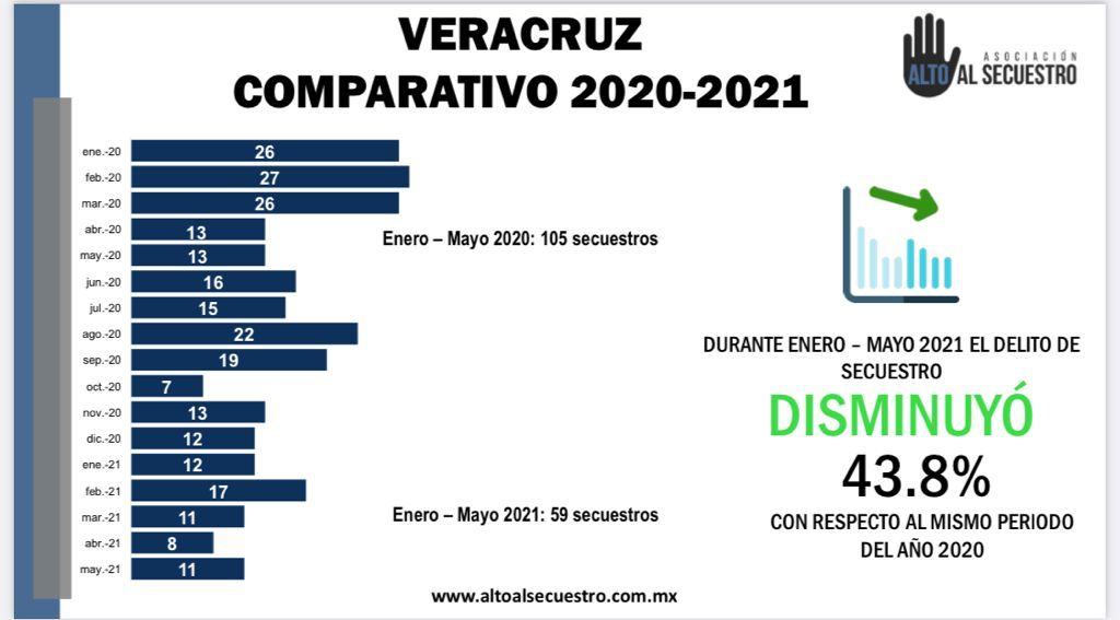 Reconoce Miranda de Wallace disminución de 43.8% de los secuestros en Veracruz