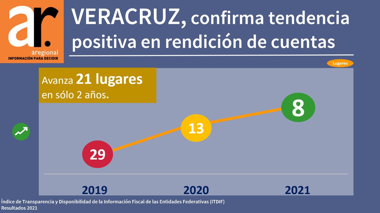 Avanza Veracruz en transparencia e información fiscal, de acuerdo al ITDIF