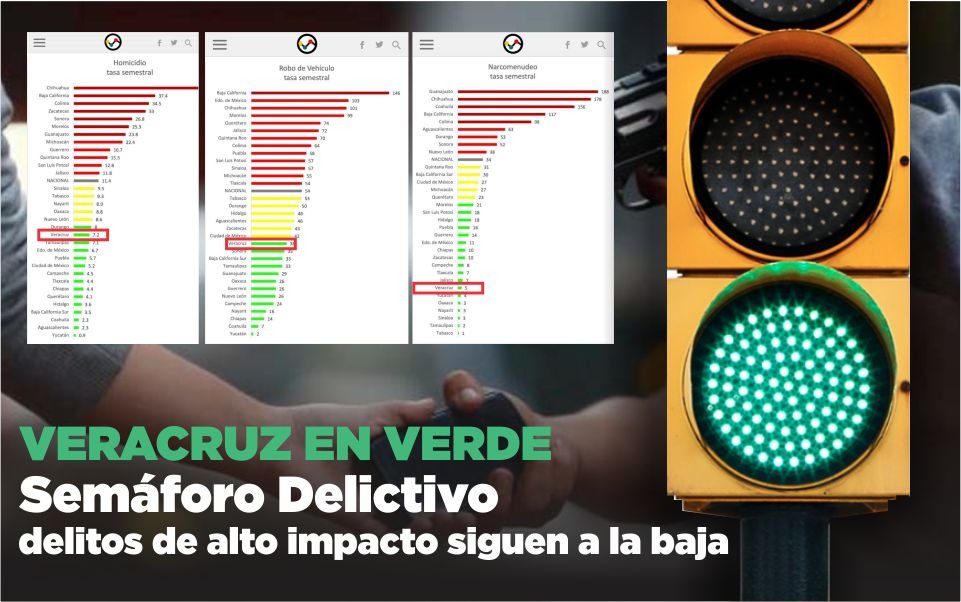 Veracruz en verde; delitos de alto impacto siguen a la baja: Semáforo Delictivo