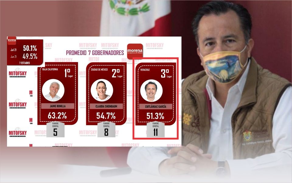 Cuitláhuac García, en el Top 3 de Gobernadores de MORENA: Mitofsky