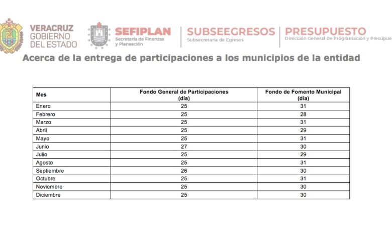 En Veracruz no se jinetean ni regatean los recursos para los municipios