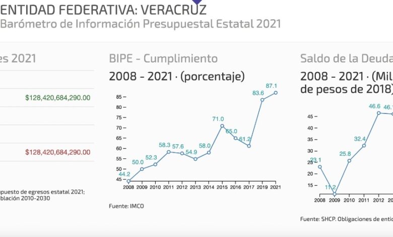 Avanza Veracruz en cumplimiento de las obligaciones de transparencia