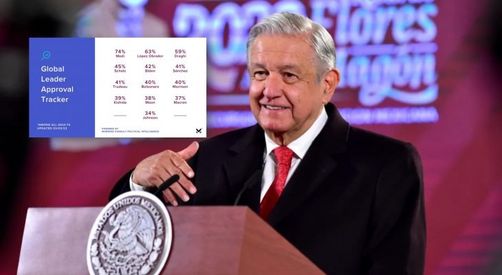 ¡Imagen intacta! AMLO, segundo líder más popular del mundo: Morning Consult