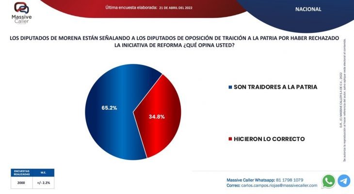 65.2% de la población opina que los diputados que rechazaron la Reforma Eléctrica sí son #TraidoresALaPatria