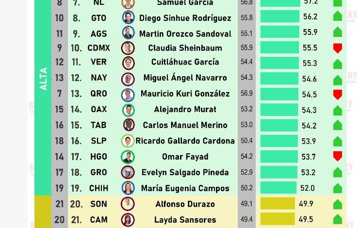 Cuitláhuac a un lugar de entrar al top ten de los gobernantes mejor evaluados