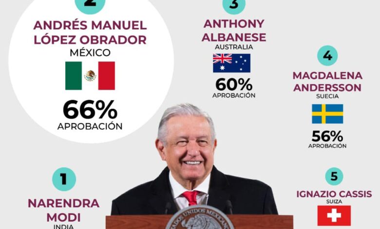 Tenemos al mejor Presidente; AMLO el segundo líder mundial con mejor aceptación: Cuitláhuac