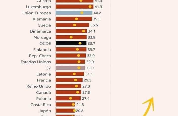 México registra la menor inflación en materia energética, gracias a políticas de AMLO