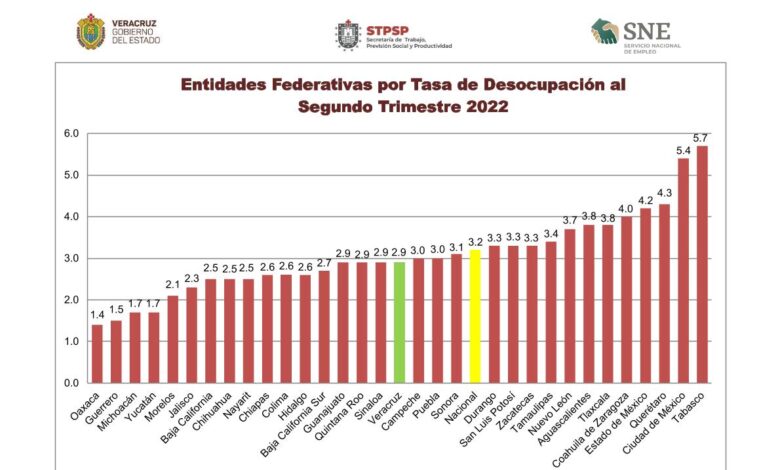 Recuperado, 52% de empleos formales en Veracruz: STPSP