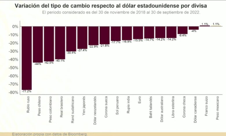 AMLO presume que el peso es la moneda #1 del mundo, es la única que se ha apreciado frente al dólar