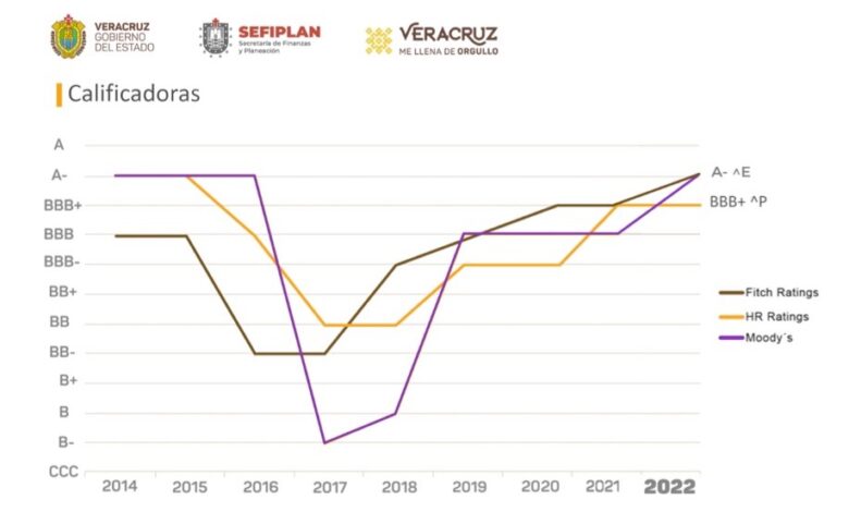 El fortalecimiento financiero de Veracruz es una realidad; reporta Fitch Ratings calificación A