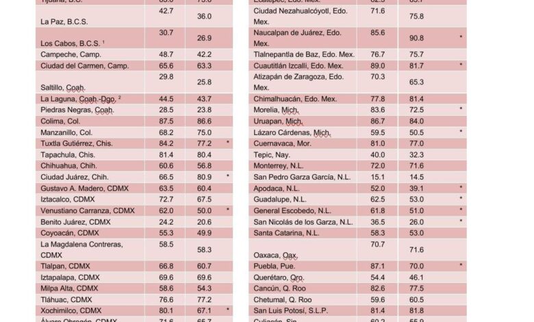 Coatza y Xalapa, de las ciudades más seguras: INEGI