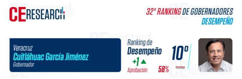 Cuitláhuac García mejora en Rankings de Honestidad, Desempeño y Popularidad