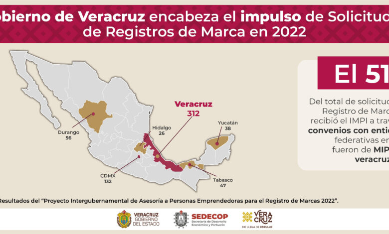 Con 312 empresas, encabeza Veracruz registro de marcas a nivel nacional