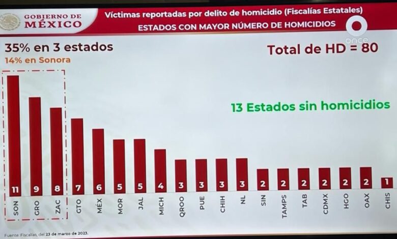 Veracruz: sin homicidios las últimas 24 horas