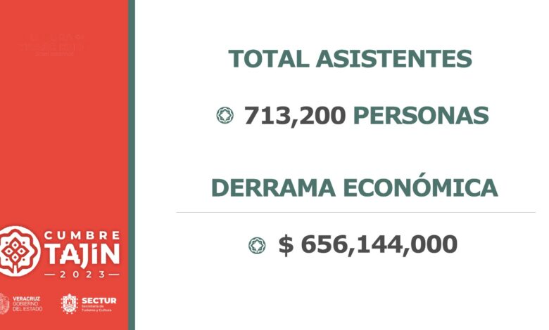 Cumbre Tajín 2023, la más grande de su historia: 713 mil asistentes y 500 mdp en derrama económica