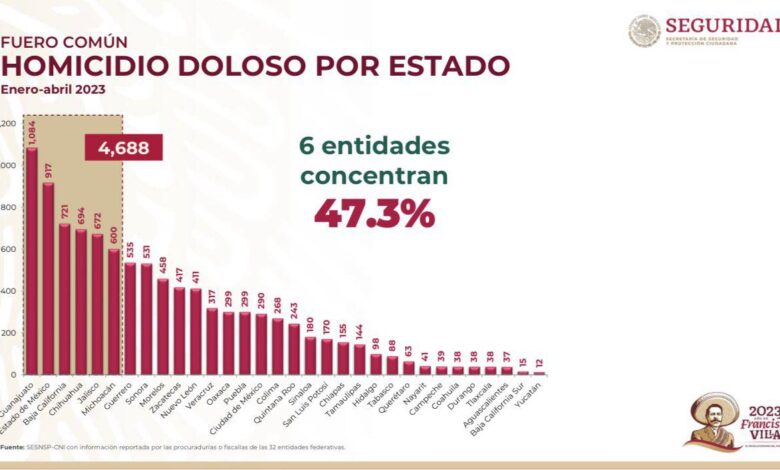 Sigue Veracruz fuera de los estados con más homicidios del país