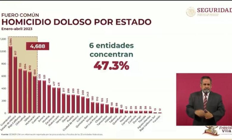 Voceros de la derecha, mudos ante homicidios en los estados gobernados por el PRIAN: Cuitláhuac