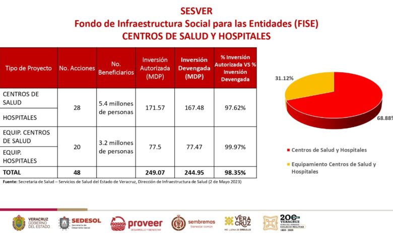 Al cierre de 2022, 2.15 millones de veracruzanos beneficiarios de la justicia social