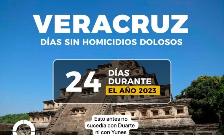 Acumula Veracruz 24 días sin homicidios dolosos