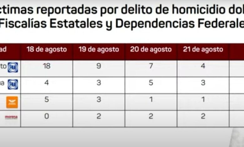 El fin de semana, Veracruz con 6 homicidios y Guanajuato 38: Gobernador