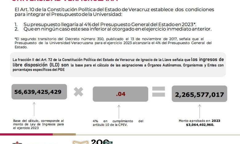 UV, la única universidad sin deuda del país; Gobierno ha cumplido con presupuesto