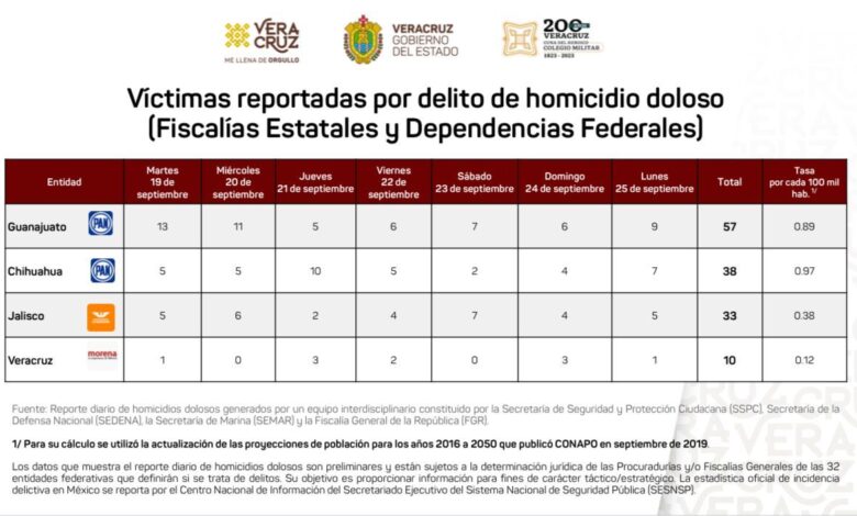 Veracruz, en el lugar 19 en homicidios dolosos, permanece por debajo de la media nacional: Gobernador