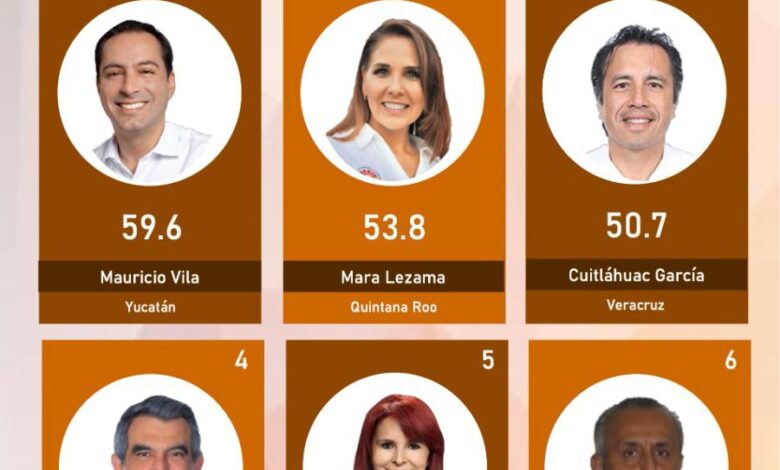 Cuitláhuac García el tercer gobernador mejor evaluado en la región Golfo y Caribe