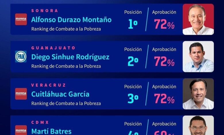 Cuitláhuac García en el Top 5 de combate a la pobreza