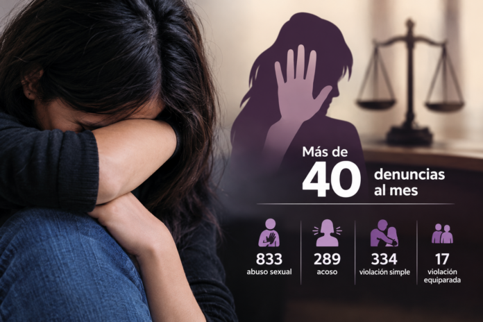 Llegan a la FGE más de 40 denuncias al mes por el delito de violación